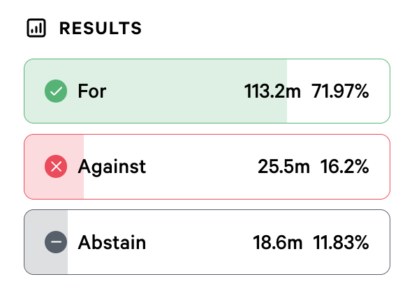 Snapshot voting results showing For, Against, and Abstain counts